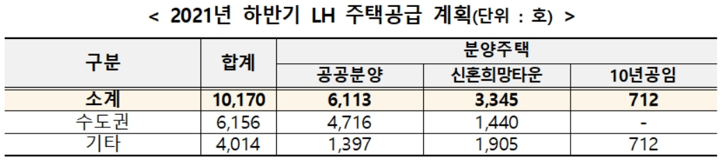 올해 하반기 LH 주택공급 계획 [한국토지주택공사(LH) 제공]