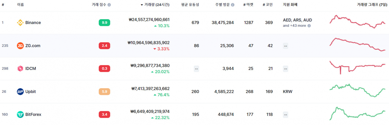 가상자산 24시간 거래대금 TOP5. 업비트는 7조원대를 기록 중이다. [코인마켓캡 갈무리]