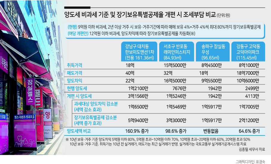 “장기보유했는데 세금폭탄맞는 게 공정한가요”…양도세 장특공제 축소 논란