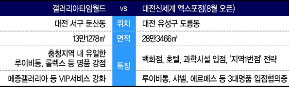 “신세계 온다”...핫해지는 ‘대전 유통대전’