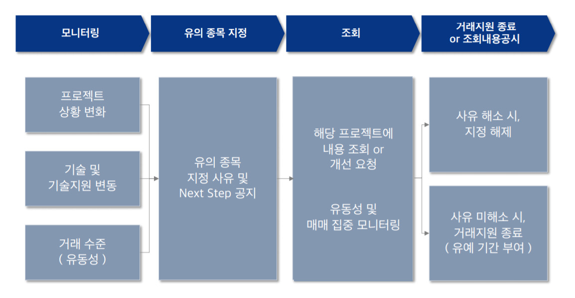 업비트 거래소의 상장 규정 및 유의, 종료 종목 지정 기준 [업비트 홈페이지 갈무리]