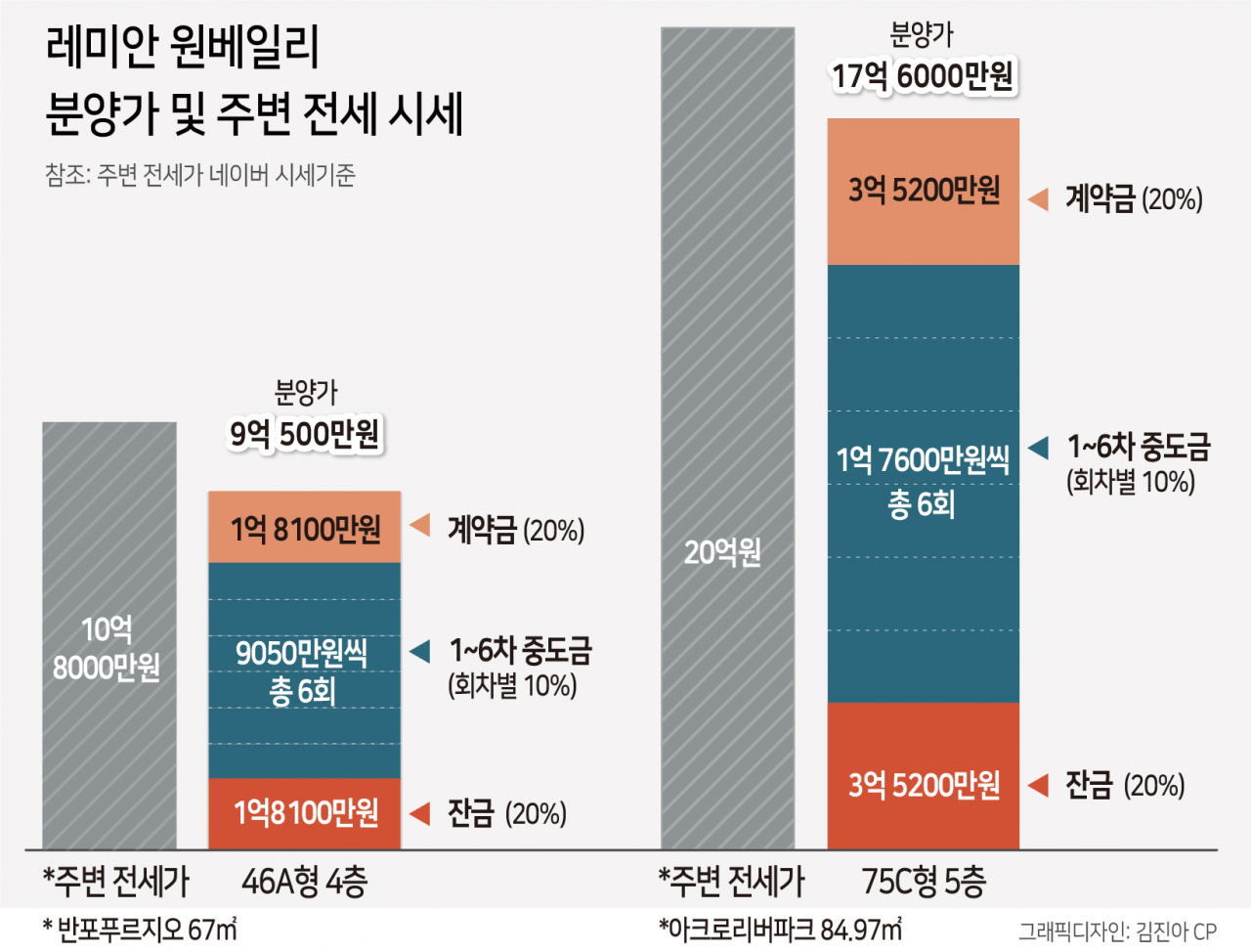 ‘로또청약’ 원베일리 ‘3년 실거주’ 사라지며 전세 끼고 구매 가능 [부동산360]