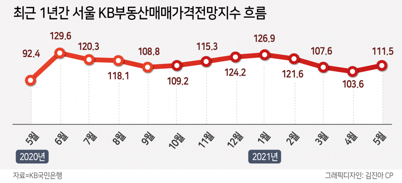 국토연구원 “주택 소비심리 5개월만에 반등” [부동산360]