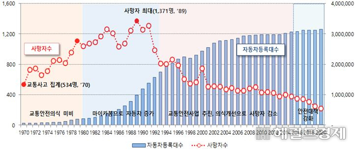 서울시 교통사고 사망자 발생 추이 [서울시 제공]