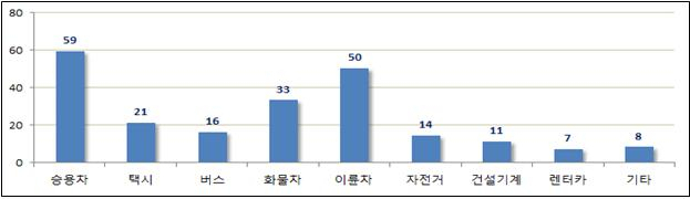 서울시 차량용도별 교통사고 사망자 발생 현황 [서울시 제공]