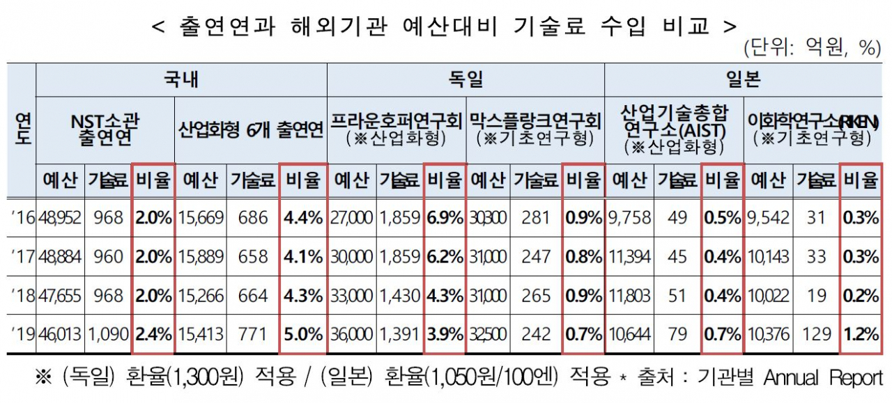 출연연과 해외연구기관 예산대비 기술료 수입 비교.[NST 제공]