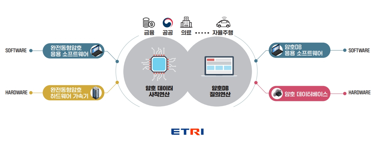 완전동형암호기술 개념도 그래픽.[ETRI 제공]