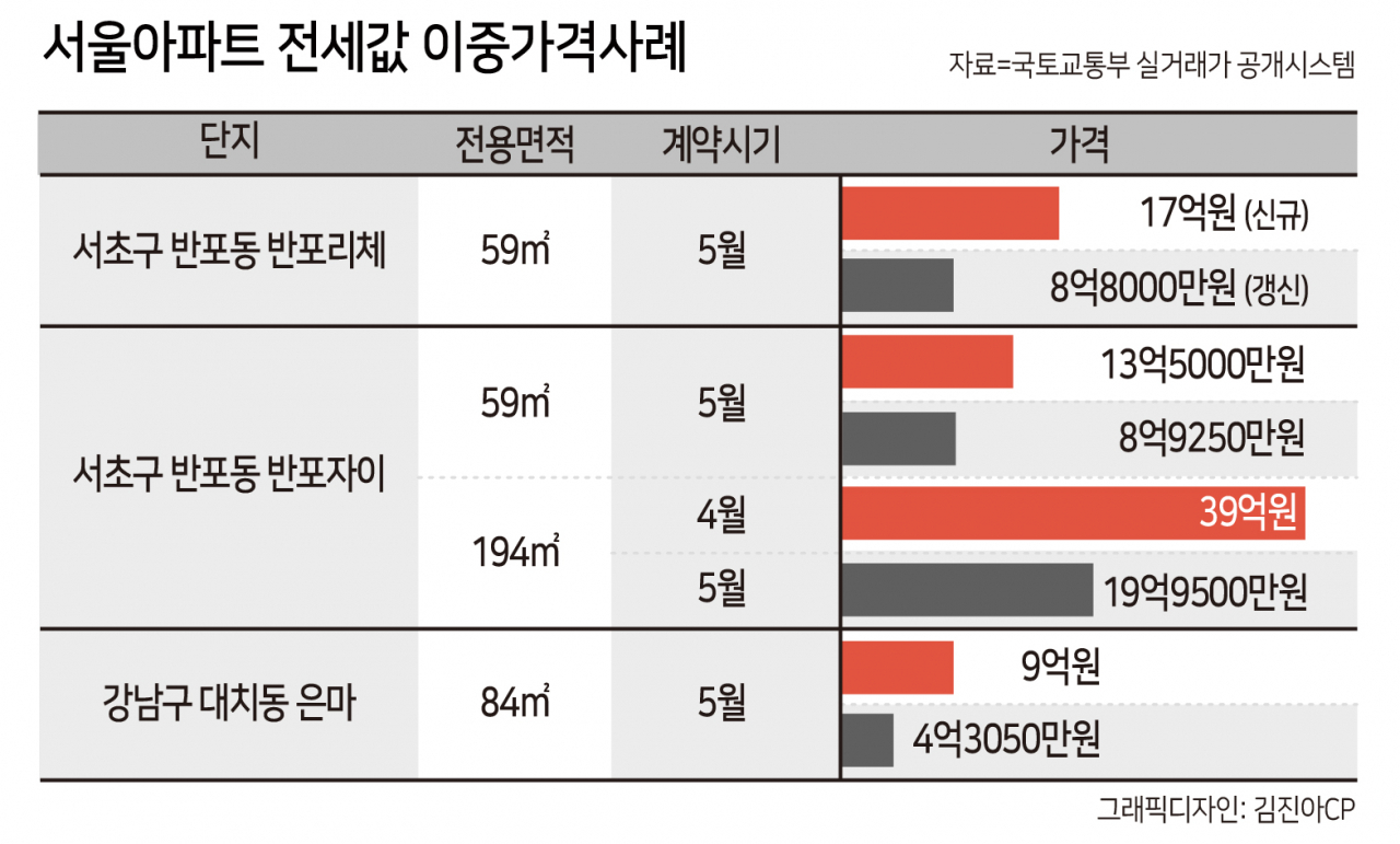 “갱신은 8.8억, 신규는 17억”…임대차법이 낳은 ‘이중 전셋값’ 진풍경 [부동산360]