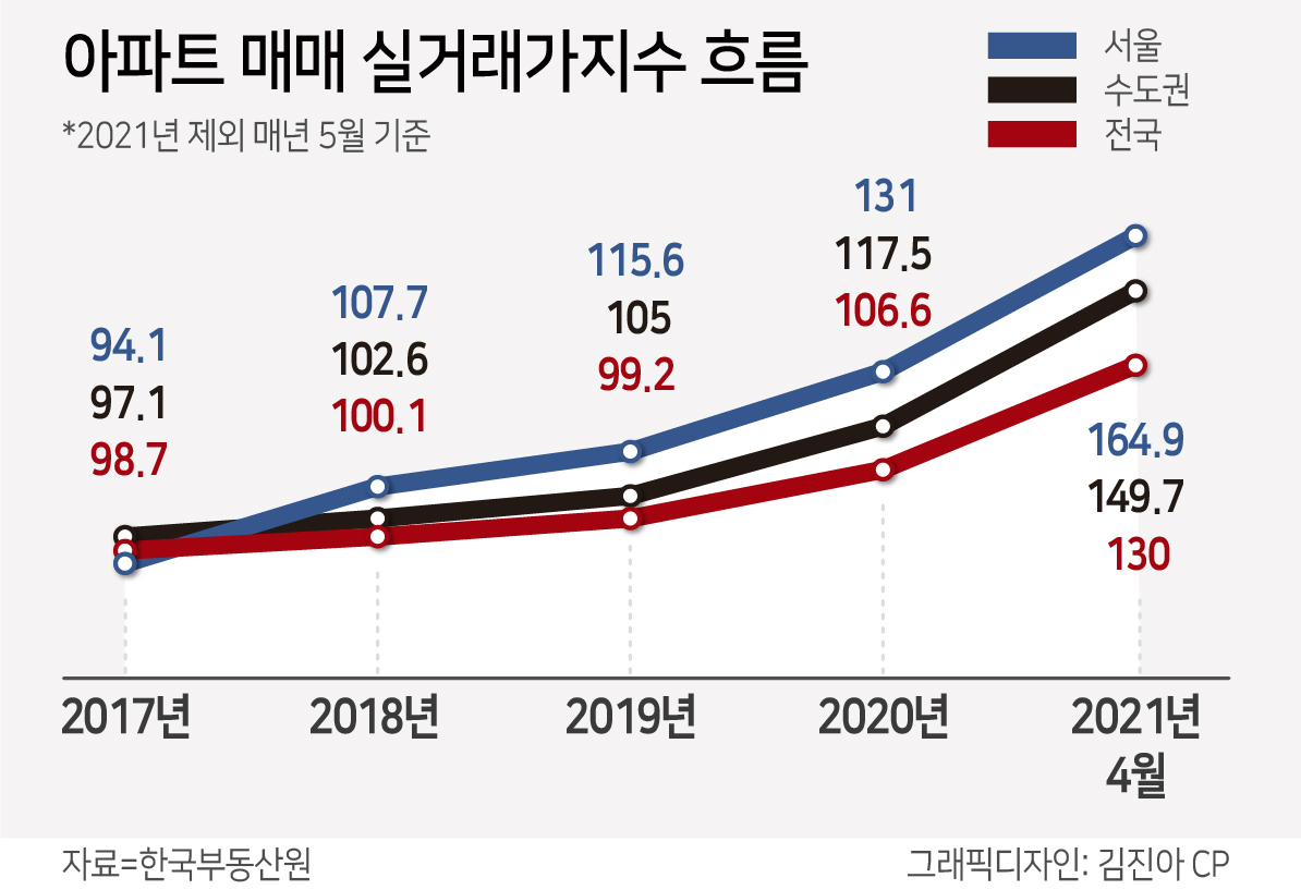 “미친 집값, 백약이 무효”…올들어 수도권 아파트 실거래가 12% 폭등 역대 최대 [부동산360]