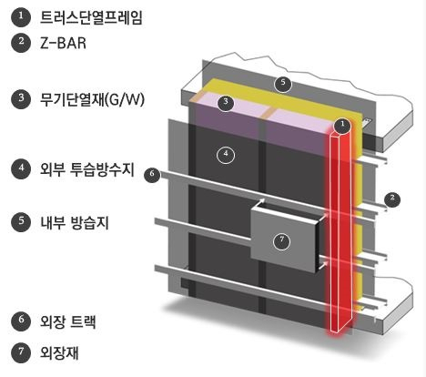 트러스단열프레임을 이용한 열교가 저감된 건식 외단열 시공기술 개요도. [쌍용건설]