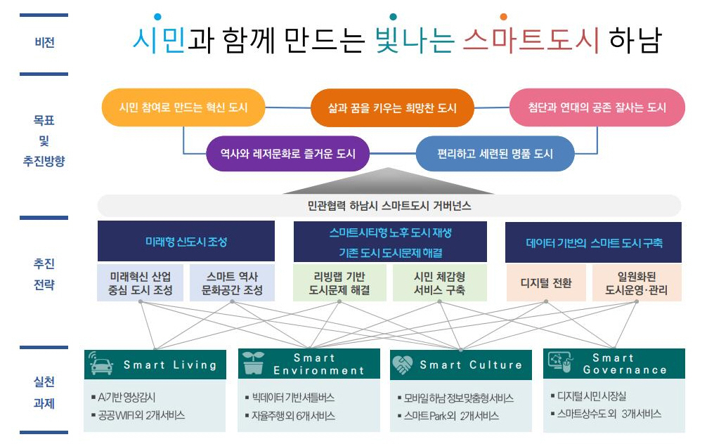 하남시 스마트도시계획