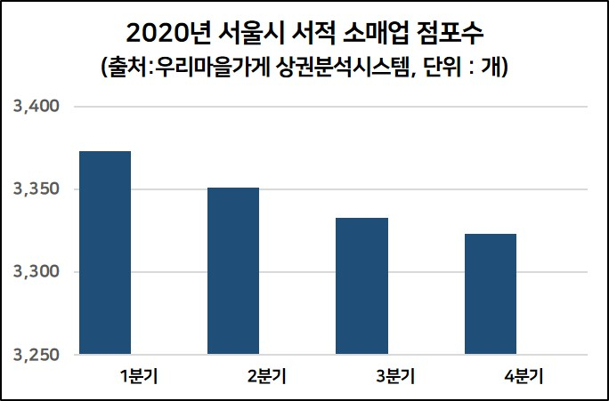 서적 소매업 점포수.