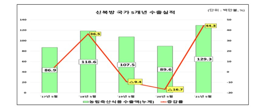 〈자료: 농림축산식품부〉