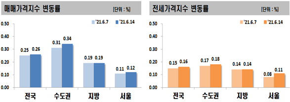 수도권 아파트값 주간상승률 ‘역대 최고’…서초구 전셋값 0.56% 껑충[부동산360]