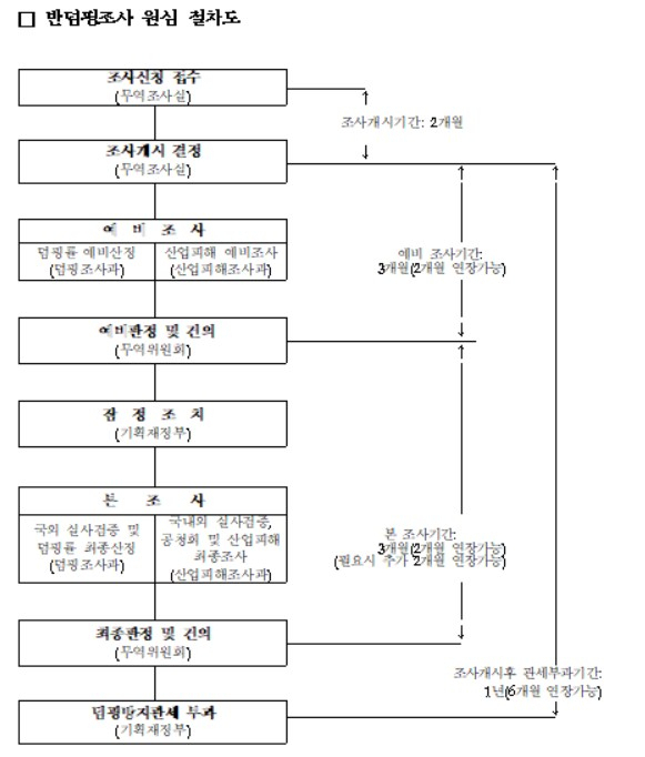 〈자료: 산업통상자원부 무역위원회〉