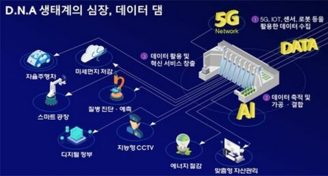 데이터 댐 개념도 [과기정통부 제공]