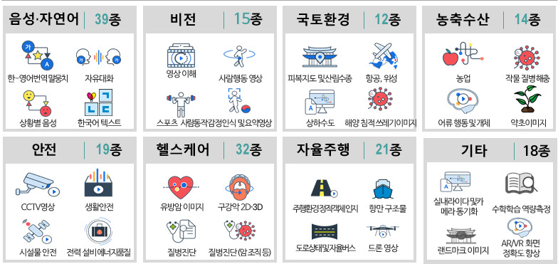 개방되는 8대 분야 170종 데이터 이미지 [과기정통부 제공]