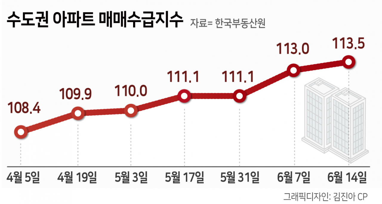 집 사겠단 사람 더 많아진 수도권…서울은 노원구 등 동북권만 상승