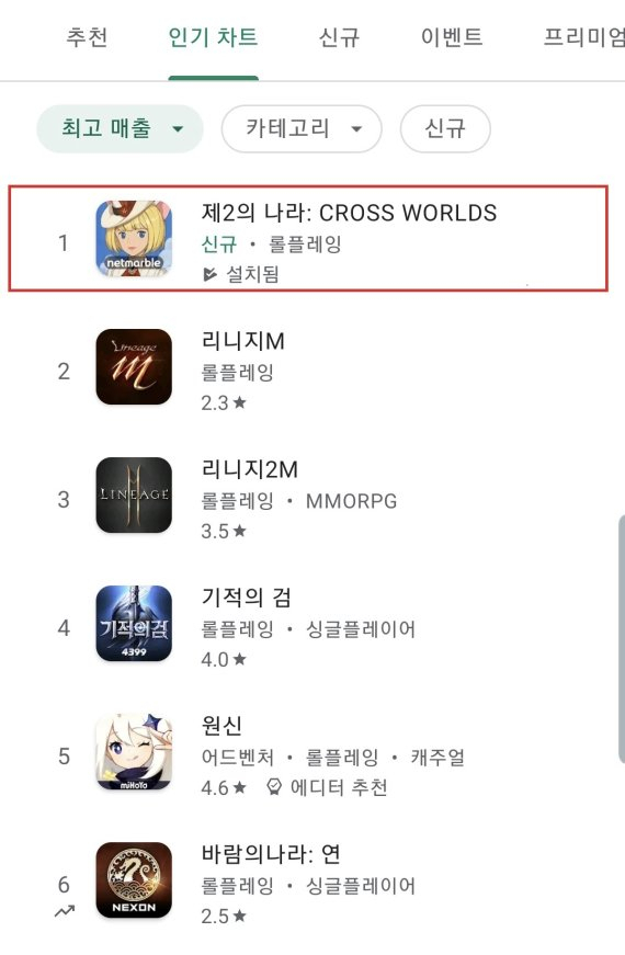 넷마블이 지난 10일 출시한 모바일 다중접속역할수행게임(MMORPG) ‘제2의나라’는 17일 낮 12시 30분쯤부터 수십분가량 국내 구글플레이 매출 1위를 기록했다. 국내 모바일 게임 매출 1위 자리를 리니지 외 게임이 차지한 것은 4년 만에 처음이다. [넷마블 제공]