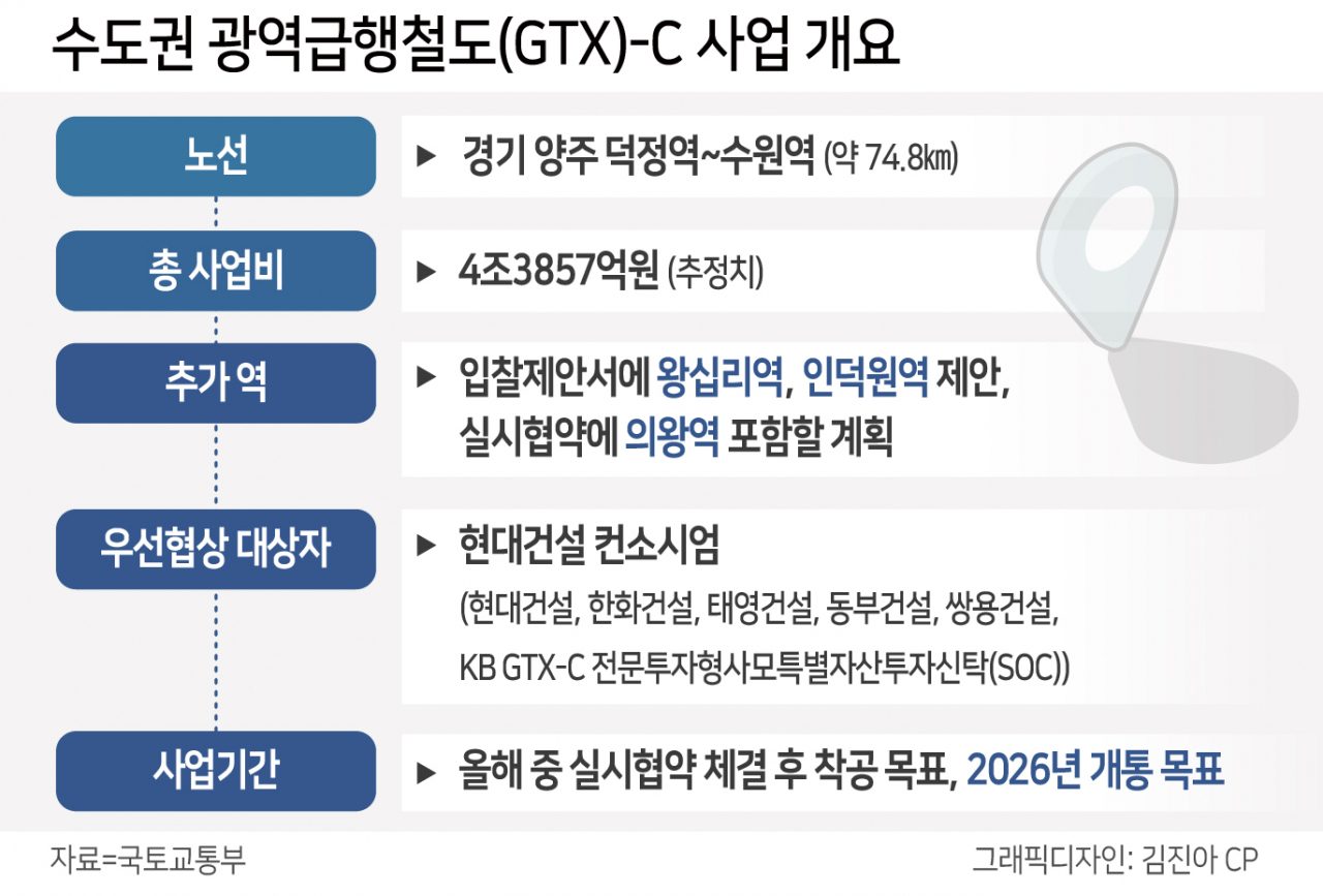 현대건설이 따낸 GTX-C, 왕십리·인덕원 이어 의왕역도 생길까 [부동산360]