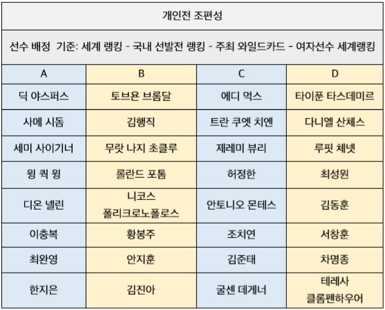 3쿠션 WGP 32강 조편성