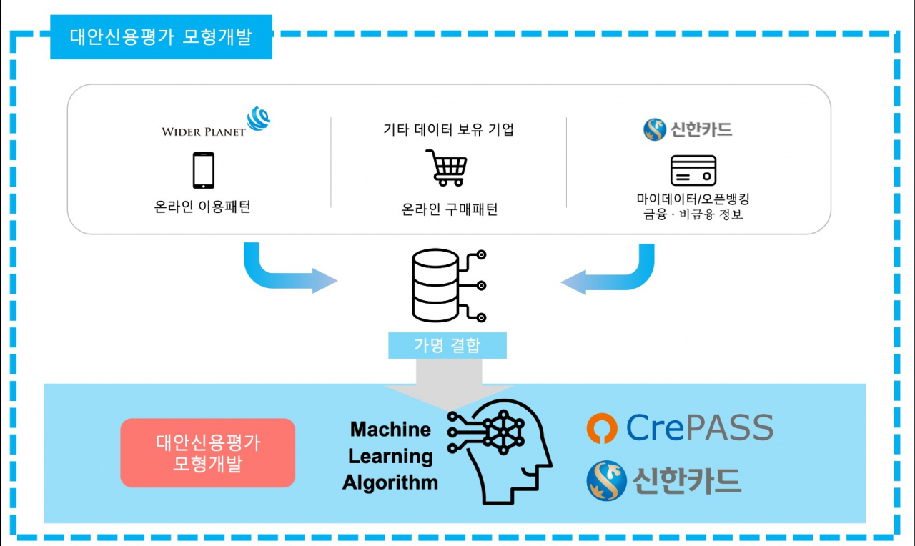 대안신용평가 모형개발 [와이더플래닛 제공]