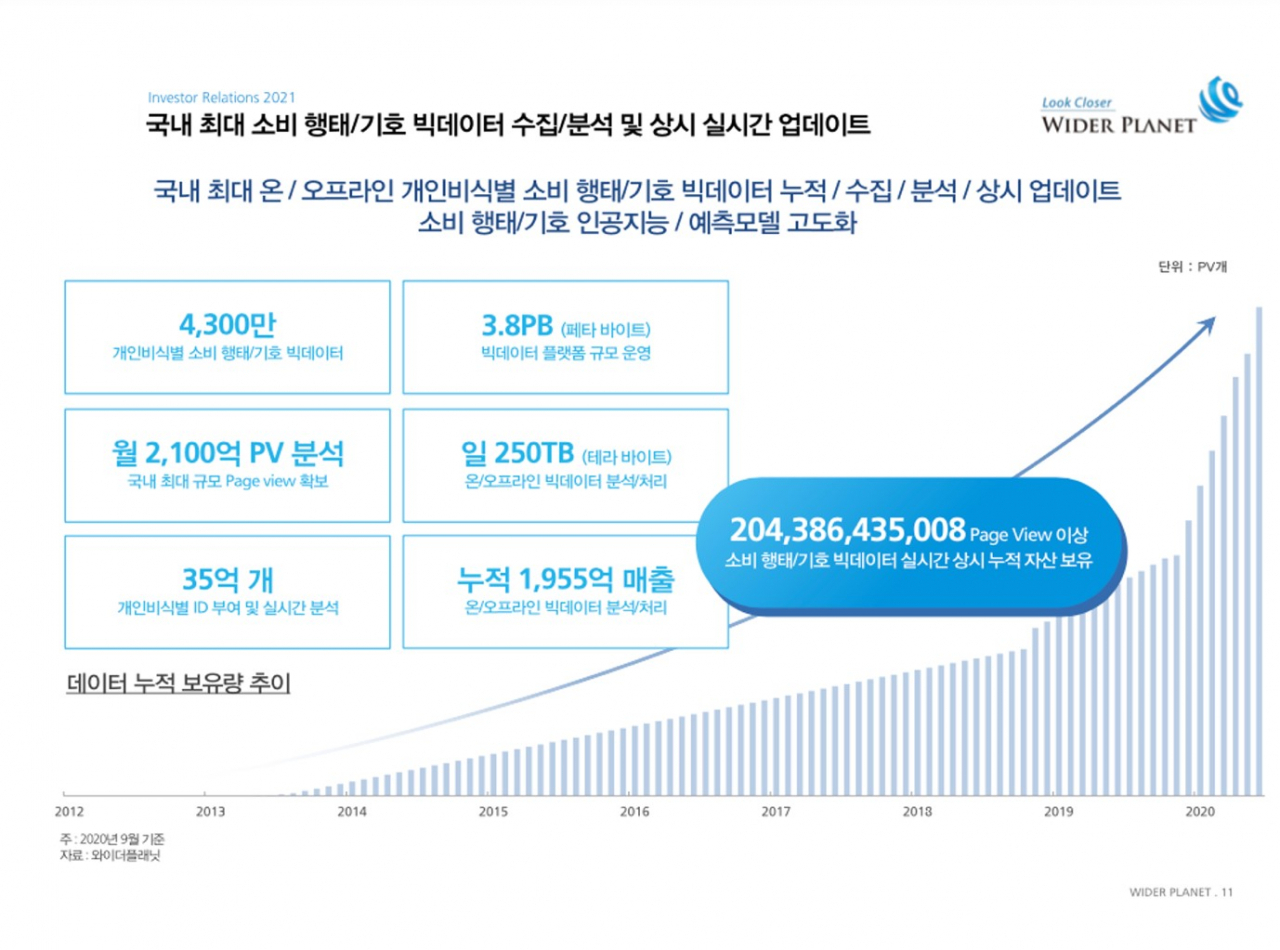 와이더플래닛 데이터 현황 [와이더플래닛 제공]
