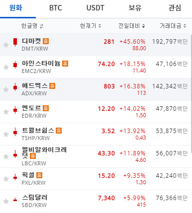 20일 오전 7시 45분 기준 업비트 원화마켓 급등 종목 [업비트 홈페이지 갈무리]