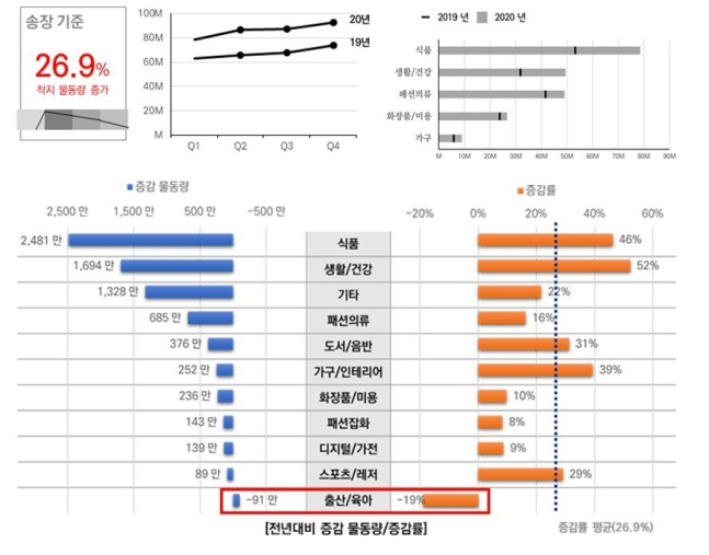 서울 택배 1년새 27% ↑…공공·민간 빅데이터 활용 정책 실효성 높인다