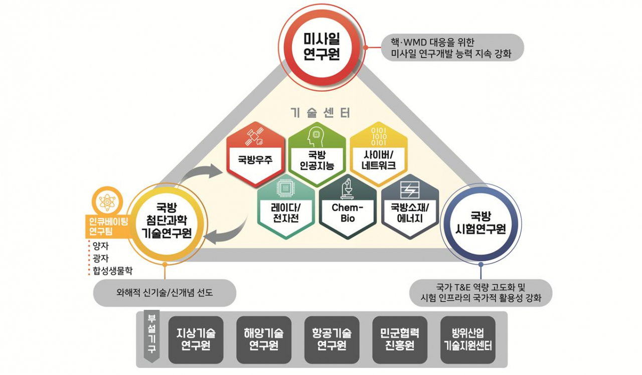 ADD 조직개편도.[ADD제공]