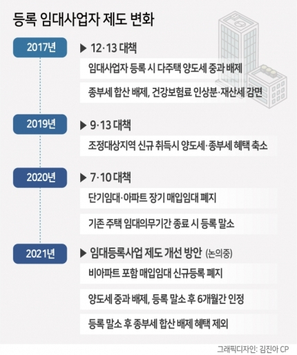 “정부에 한두번 속나, 안심할 단계 아냐”…임대사업자 혜택 축소 원점 검토에도 불신 여전