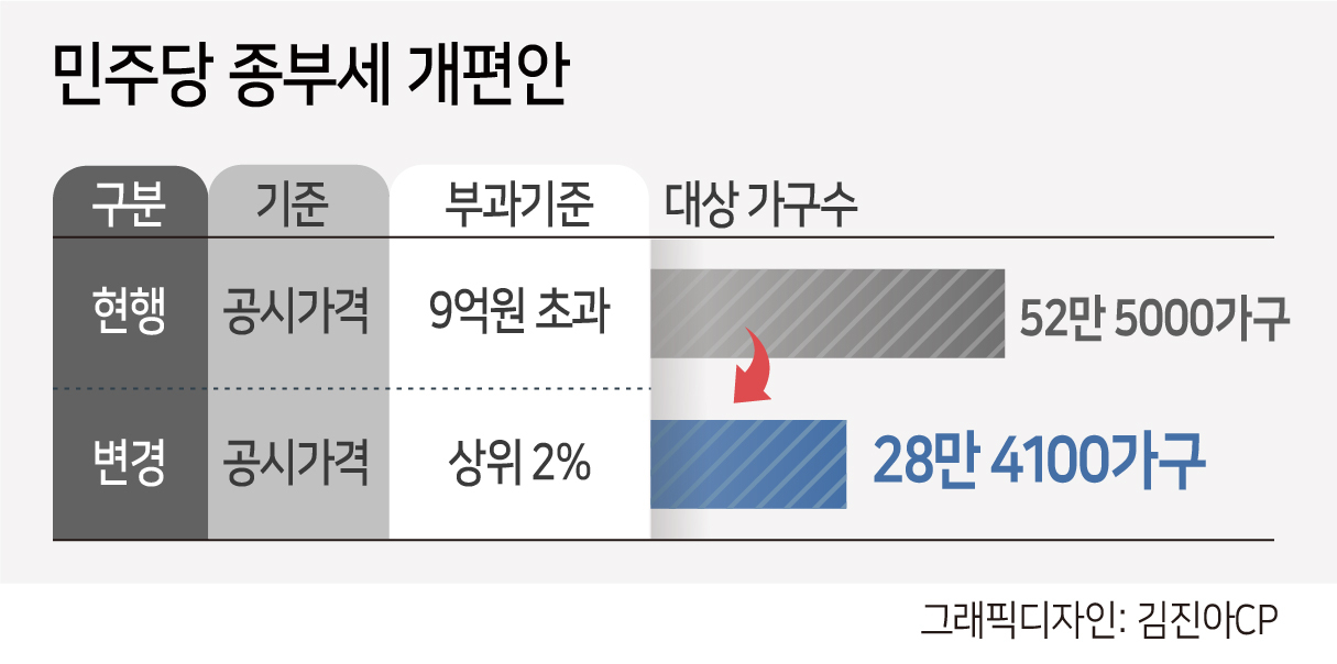 “종부세 대상요? 고지서 받기 전까진 몰라요”…매년 달라지는 깜깜이 종부세