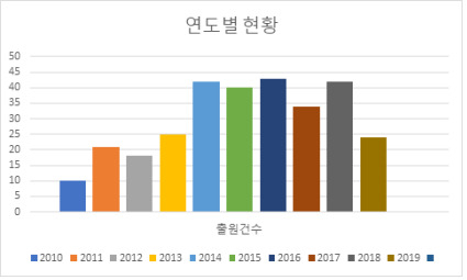 무선충전도로 기술의 특허출원 동향(2012~2019년)