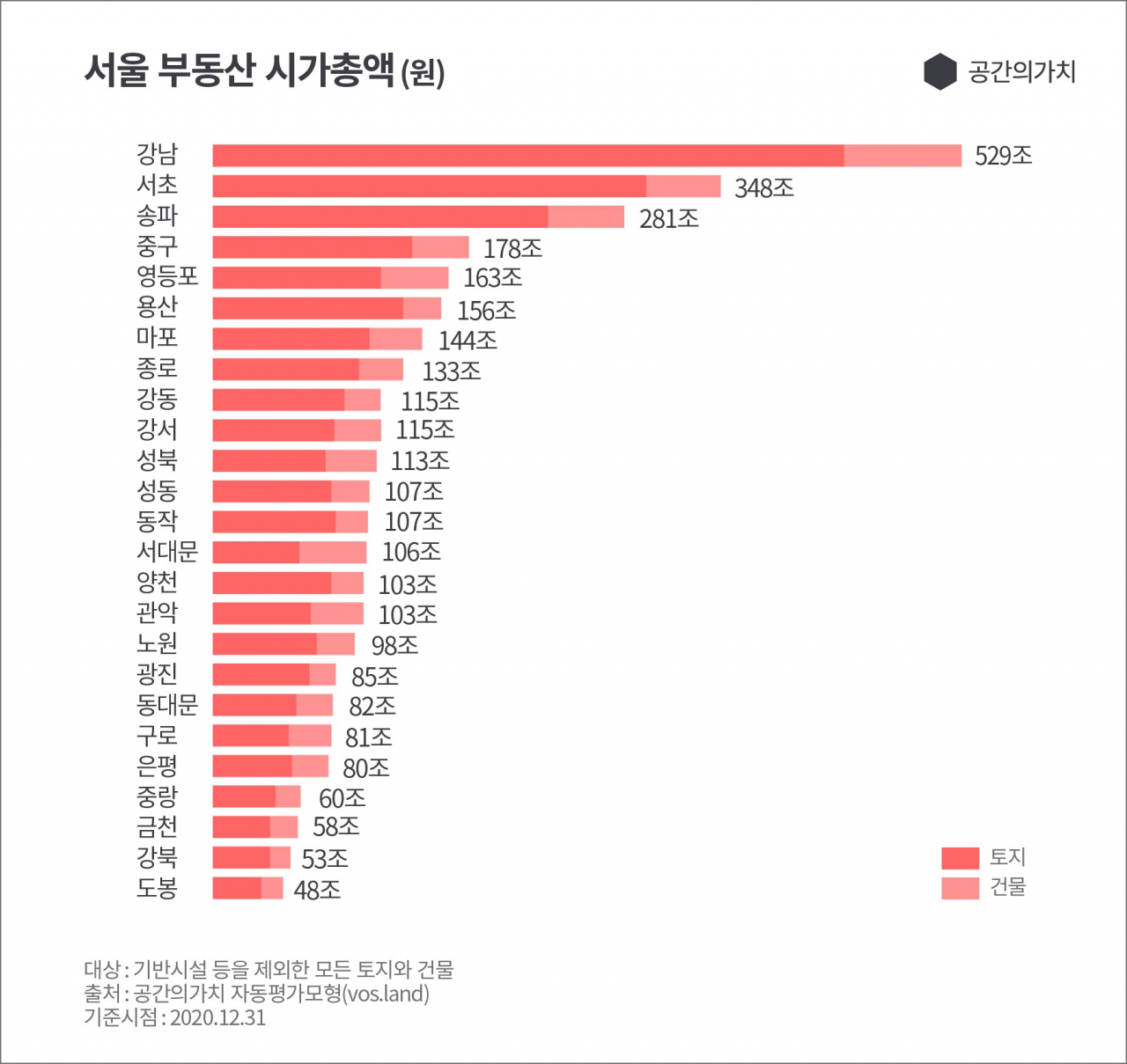 서울 부동산 시총 3446조원, ‘애플+테슬라’보다 비싸다 [부동산360]