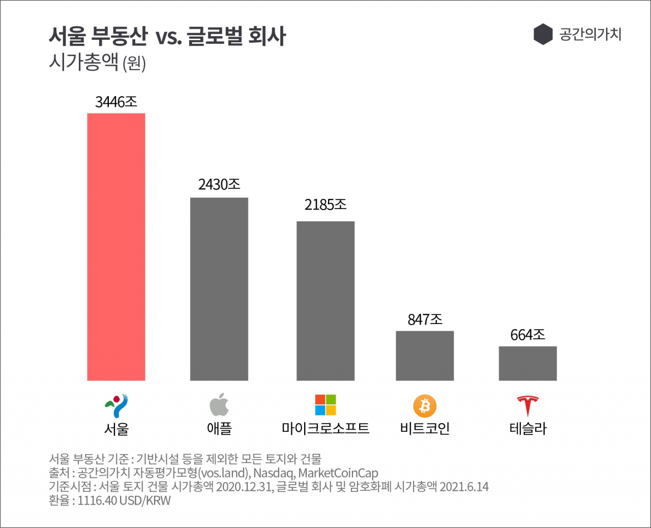 서울 부동산 시총 3446조원, ‘애플+테슬라’보다 비싸다 [부동산360]