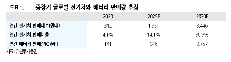 [제공=유진투자증권]