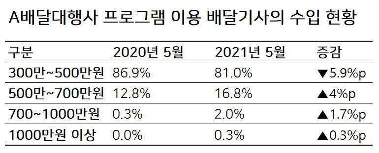 ※ 월 300만원 이상 수익을 내는 전문기사만 통계에 반영.