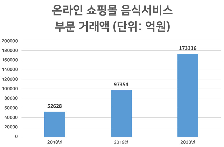온라인 쇼핑몰 음식서비스 부문 거래액. [통계청 자료]
