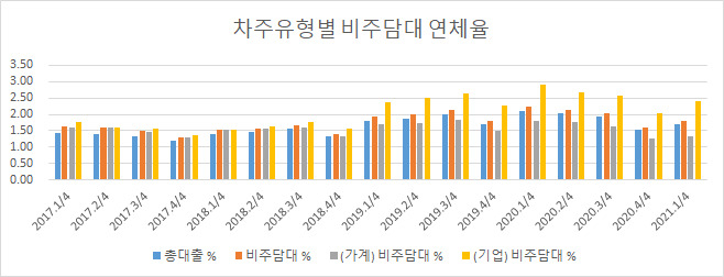 자료 : 각 금융기관 업무보고서