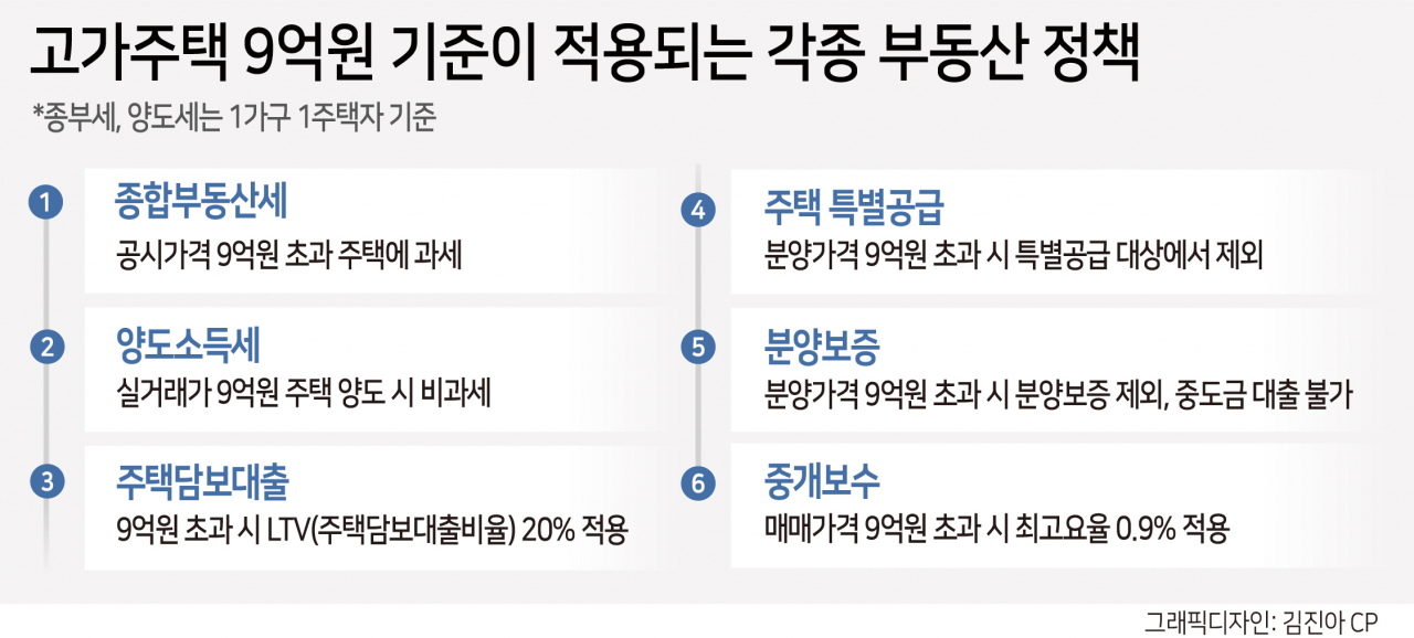 종부세 부과기준 상향…“고가주택 기준은요?” [부동산360]