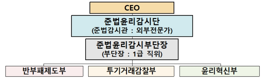 준법감시관 지위·지원조직 [국토부 제공]