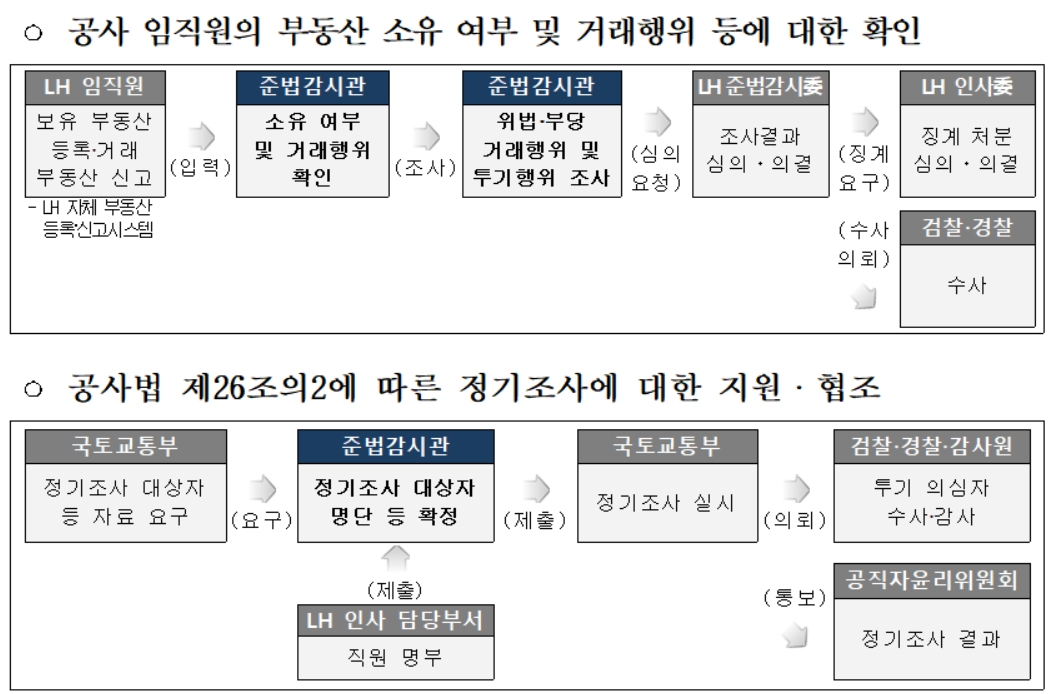 준법감시관 업무별 처리절차 [국토부 제공]