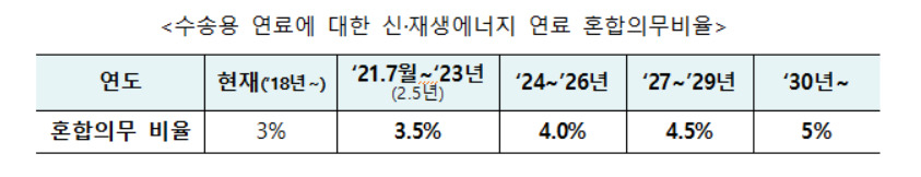 경유 속 바이오디젤 혼합률 3.0%→3.5%…연간 약 33만 tCO2 감축