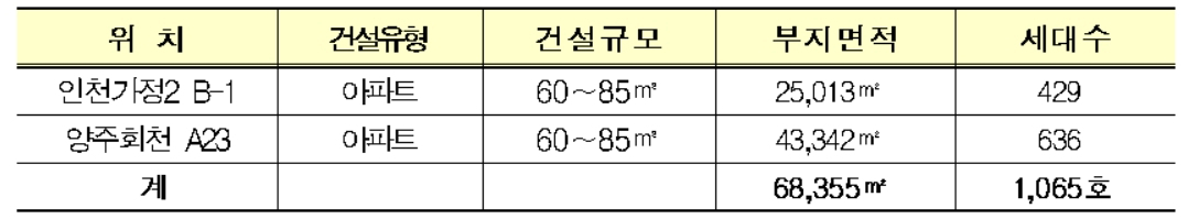 2021년 2차 택지공모 사업지 개요 [국토교통부 제공]