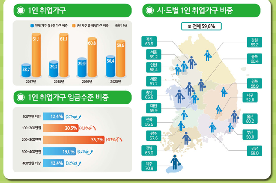 [통계청 자료]