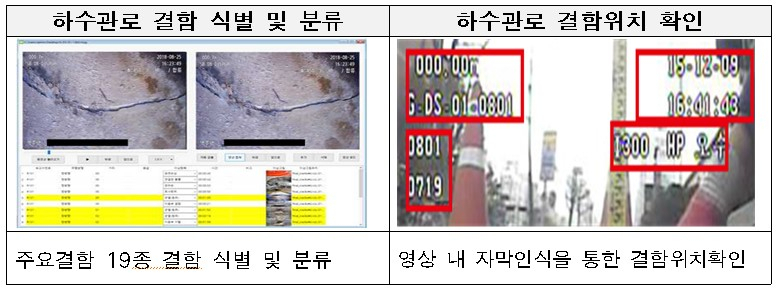 인공지능 기반 하수관로 결함탐지 시스템 주요 기능. [서울디지털재단]