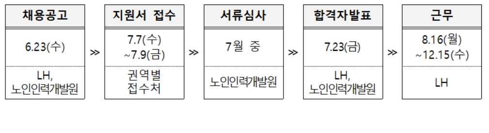무지개 돌봄사원 채용절차 및 일정 [한국토지주택공사(LH) 제공]