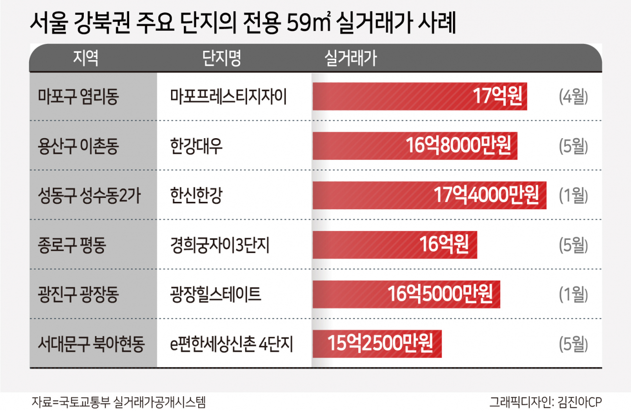 서대문 59㎡도 15억 뚫었다…대출금지선 돌파[부동산360]