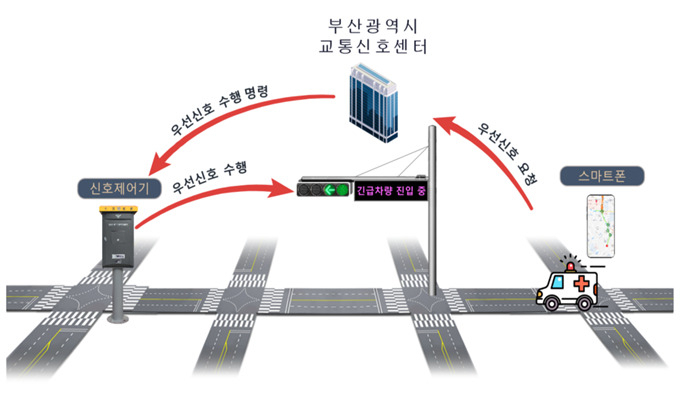 긴급차량 우선신호시스템 개념도 [부산시 제공]