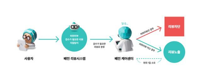 배달의민족이 허위로 의심되는 리뷰를 사전에 검수하는 과정. [우아한형제들 제공]